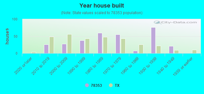 Year house built