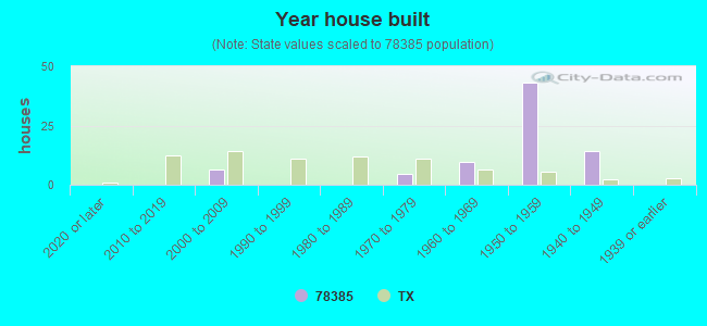 Year house built