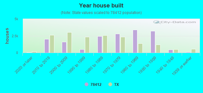 Year house built