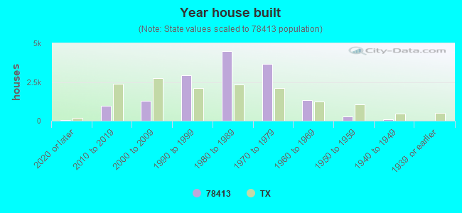 Year house built