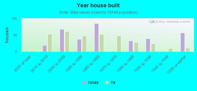 Year house built