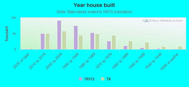 Year house built