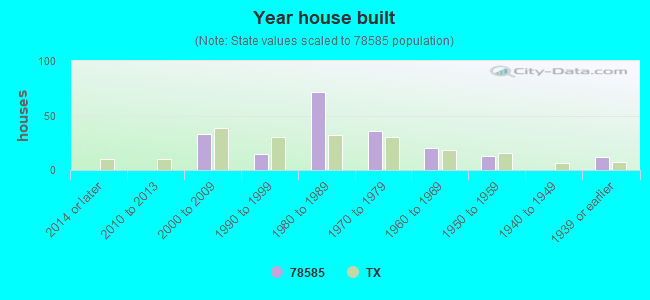 Year house built