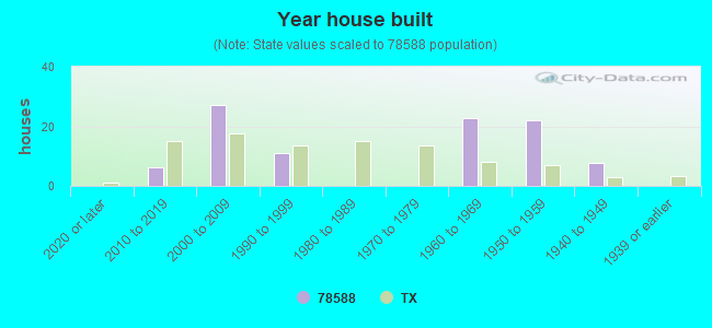 Year house built