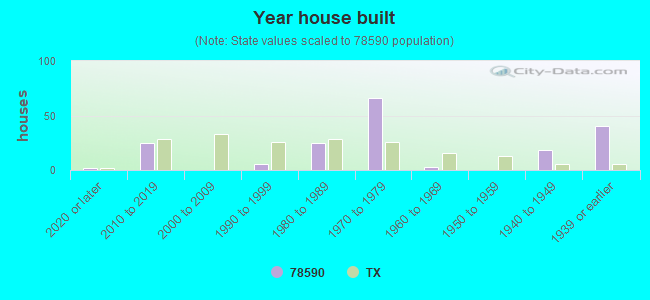 Year house built