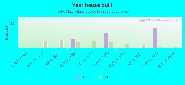 Year house built