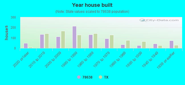 Year house built