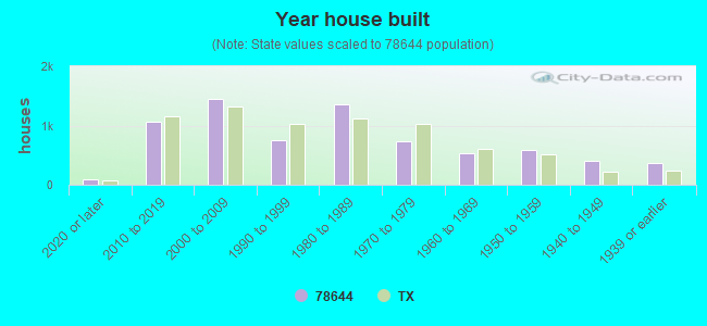 Year house built