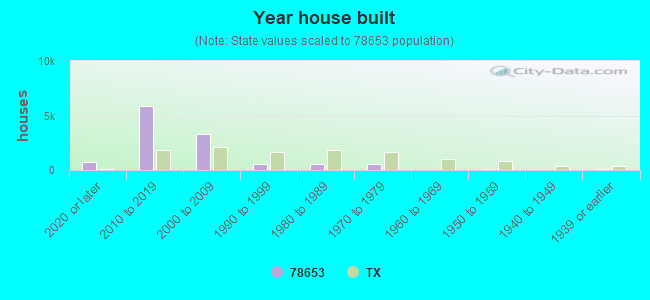 Year house built