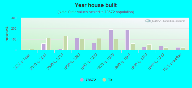 Year house built