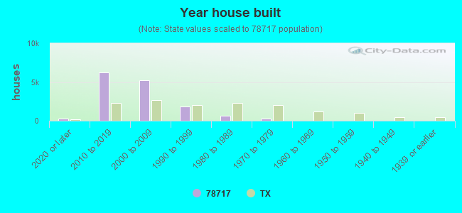 Year house built