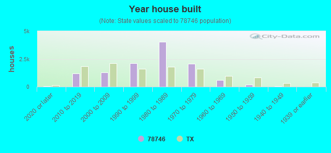 Year house built