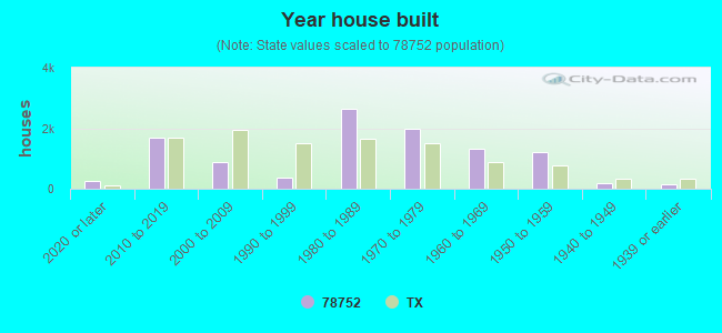 Year house built