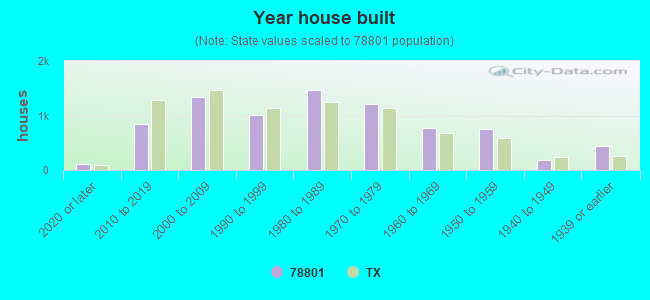 Year house built