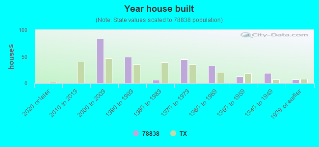 Year house built