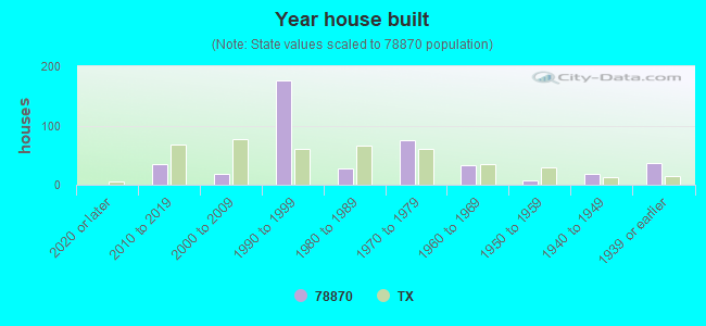 Year house built