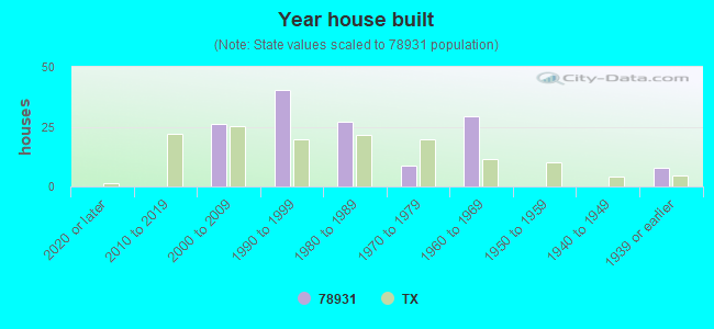 Year house built