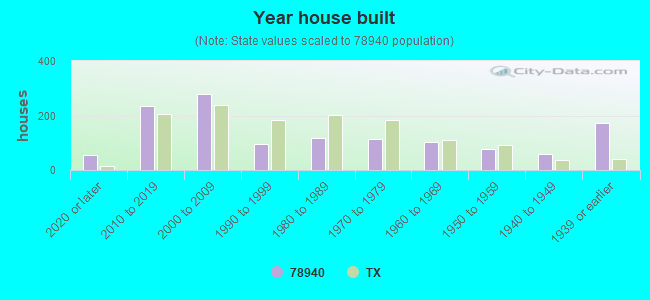 Year house built