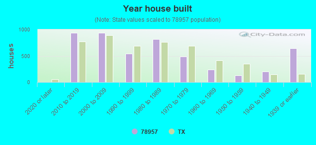 Year house built