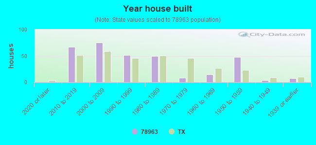 Year house built