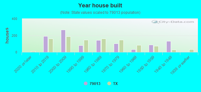 Year house built