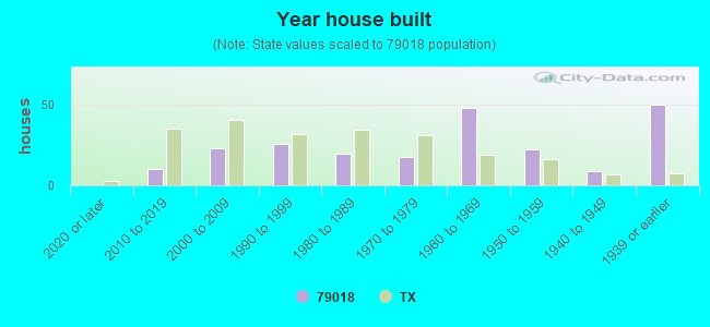 Year house built