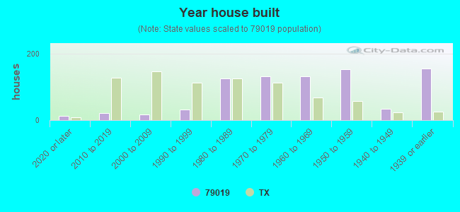 Year house built