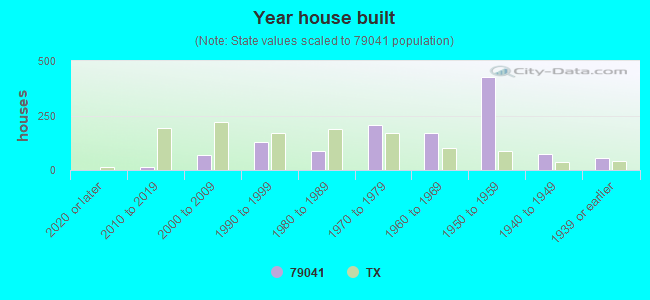 Year house built