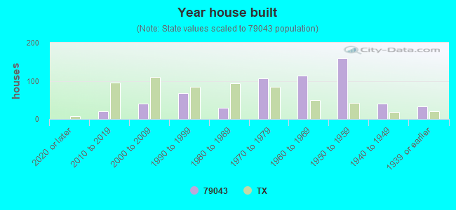 Year house built