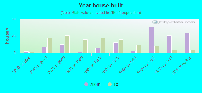 Year house built