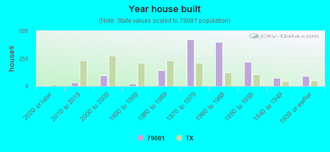 Year house built