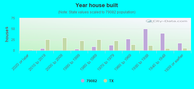 Year house built