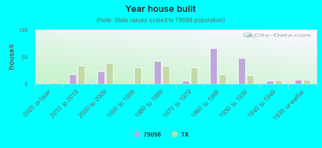 Year house built