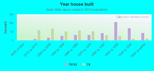 Year house built