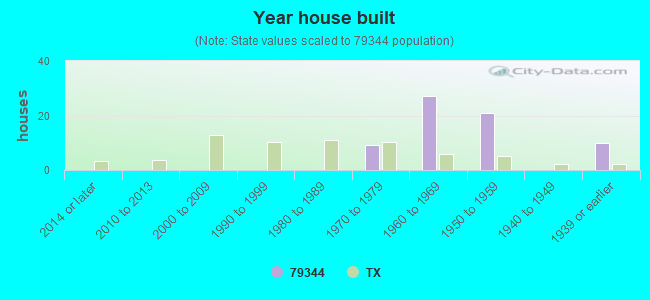 Year house built