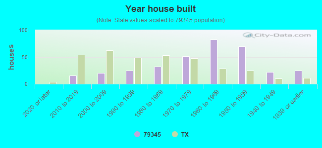 Year house built