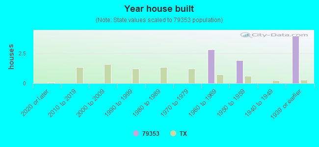 Year house built