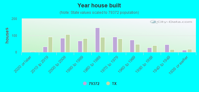 Year house built