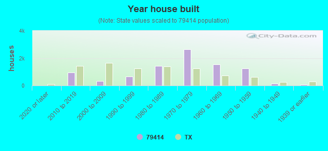 Year house built