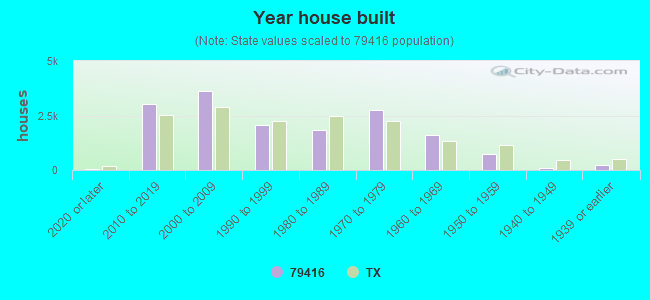 Year house built