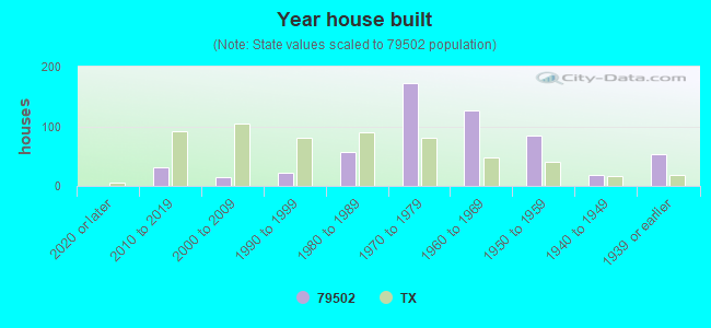 Year house built