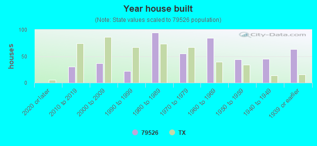 Year house built