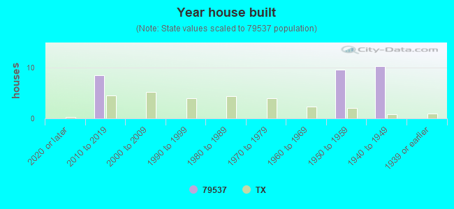 Year house built