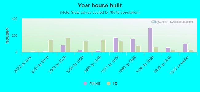 Year house built