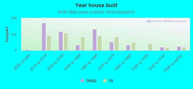 Year house built