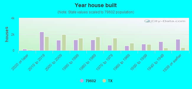 Year house built