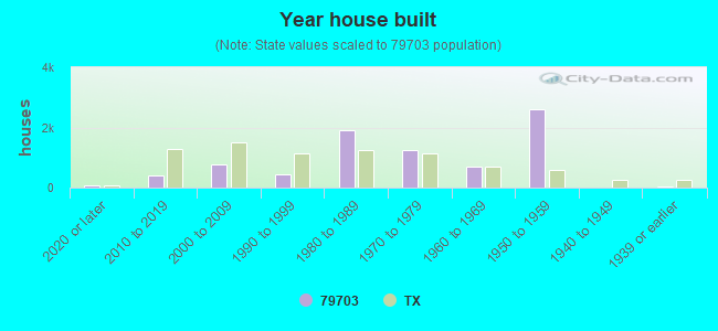 Year house built