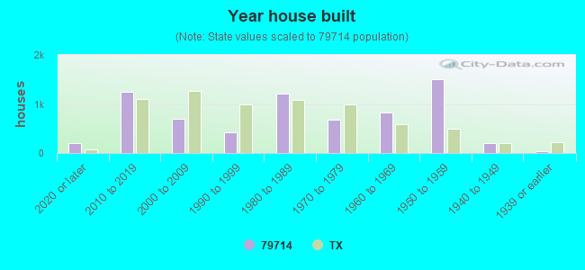 Year house built