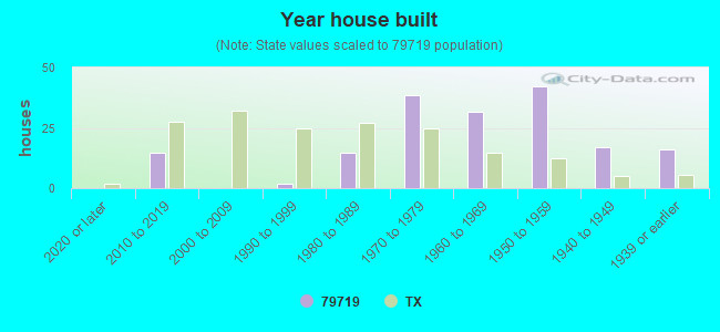 Year house built