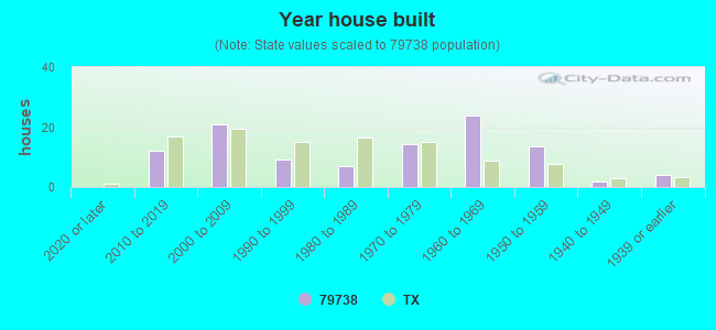 Year house built